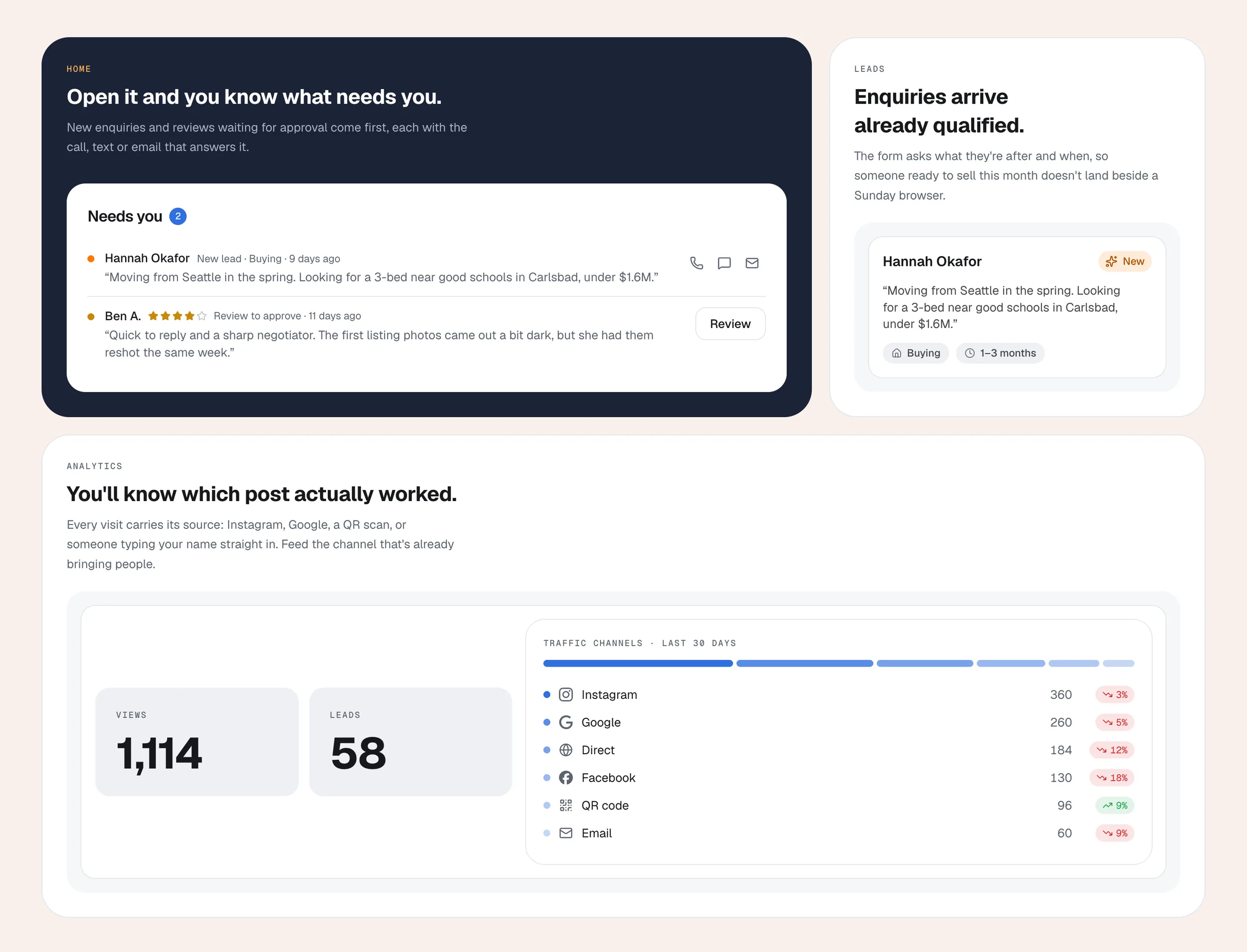 The agent’s dashboard: new enquiries and reviews waiting for approval, a qualified lead, and visits by channel, Instagram first