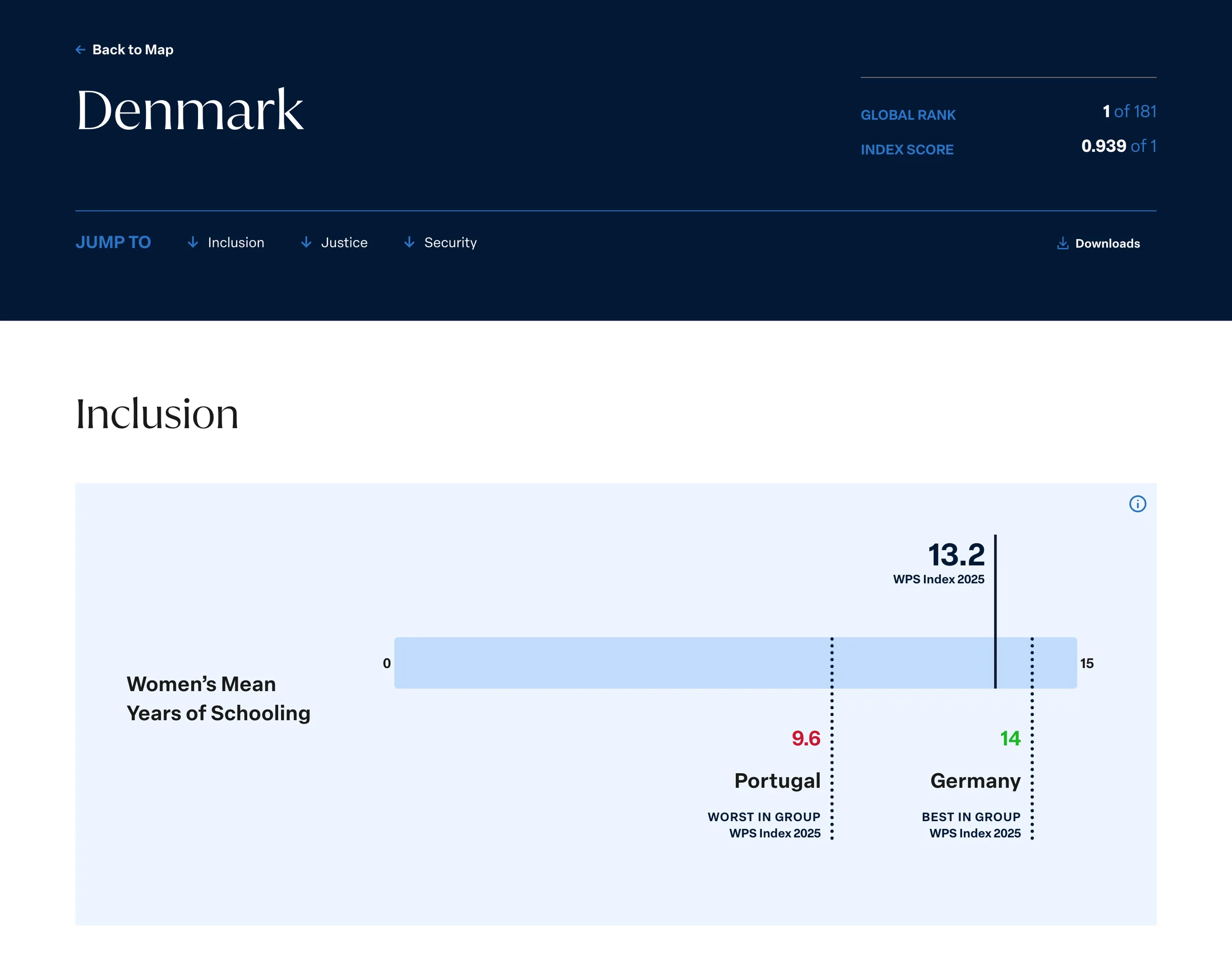 Denmark in the index: ranked 1 of 181, scoring 0.939, then women’s years of schooling charted against the best and worst in its group