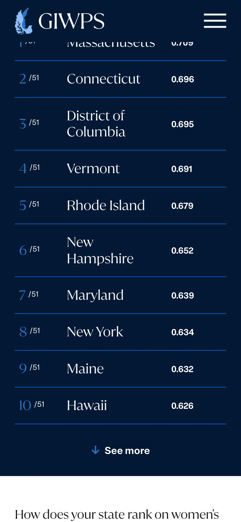 The U.S. Index ranked on a phone, Massachusetts first